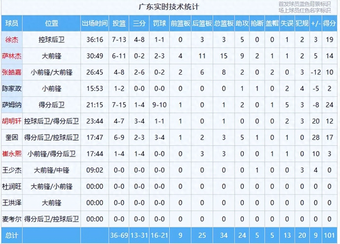乐鱼官方APP-广东迎来两连胜，赛后4个好消息和2个坏消息，对阵卫冕冠军有戏